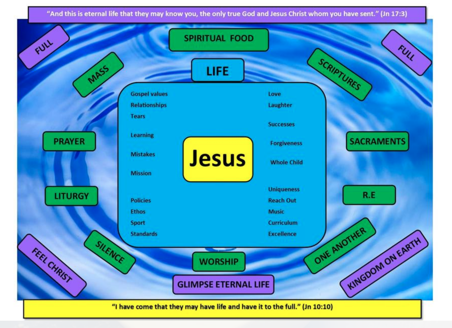 Jesus is at the centre of everything we do