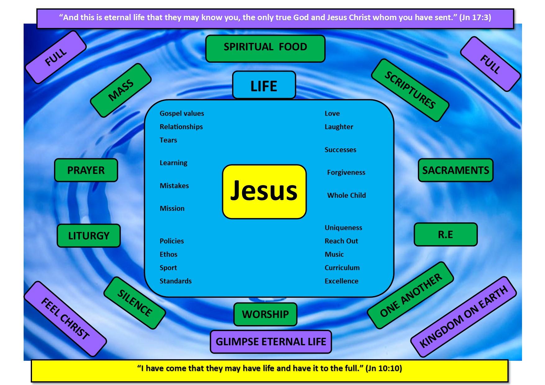 Jesus at the centre